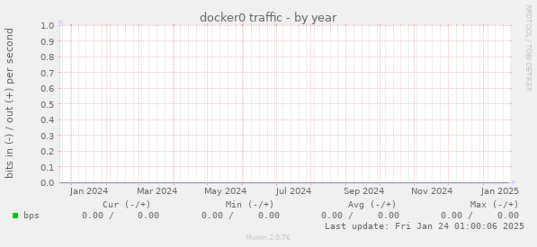 docker0 traffic