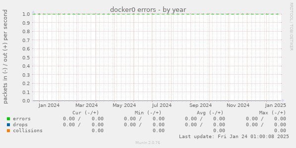 docker0 errors