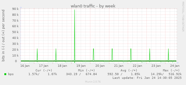 wlan0 traffic