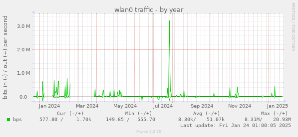 wlan0 traffic