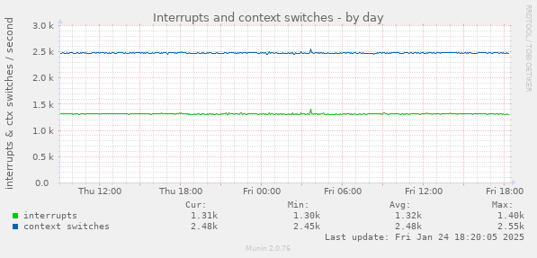 Interrupts and context switches