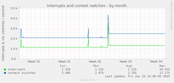 Interrupts and context switches