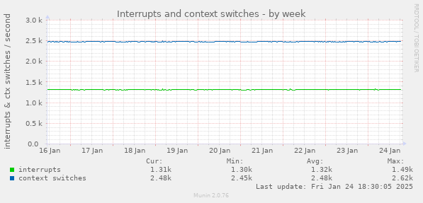 Interrupts and context switches