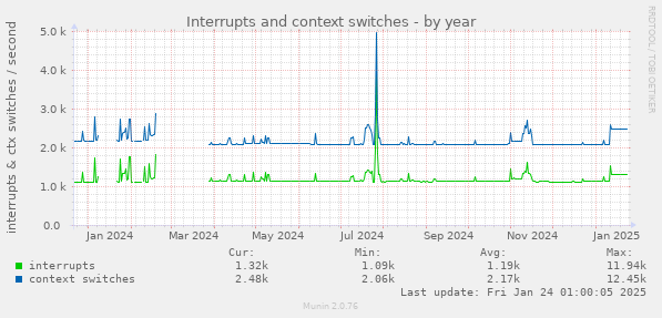 Interrupts and context switches