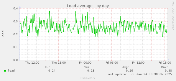 Load average