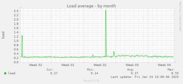 Load average