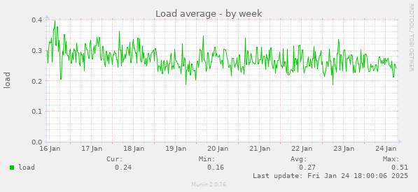 Load average