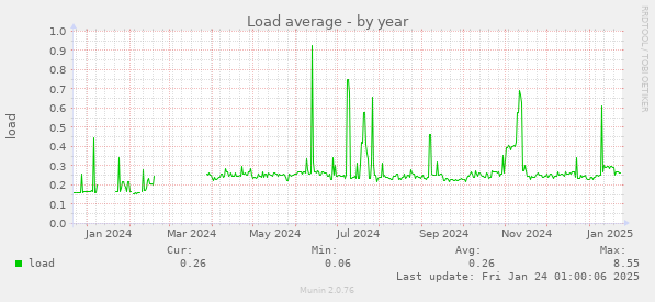 Load average