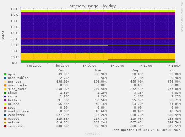 Memory usage