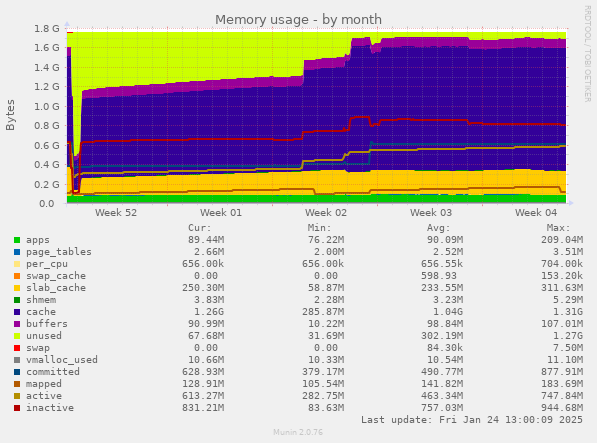 Memory usage