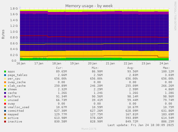 Memory usage