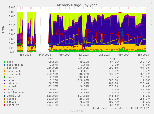 Memory usage