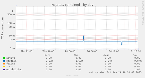 Netstat, combined