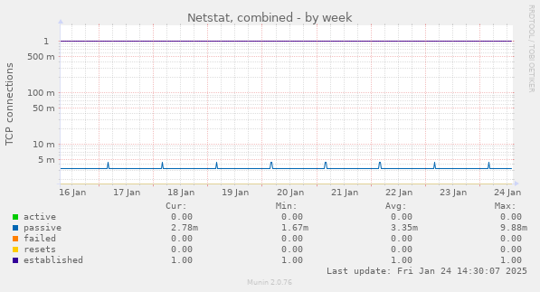 Netstat, combined