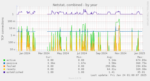 Netstat, combined