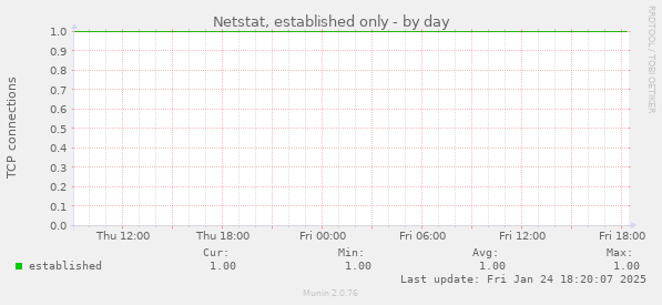 Netstat, established only