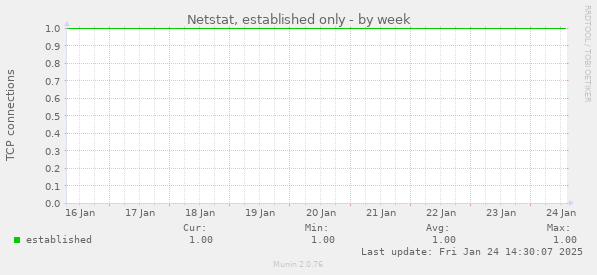 Netstat, established only