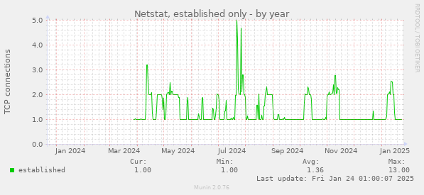 Netstat, established only