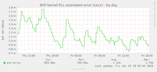 NTP kernel PLL estimated error (secs)