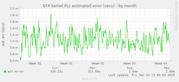 NTP kernel PLL estimated error (secs)