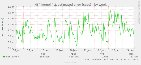 NTP kernel PLL estimated error (secs)