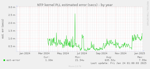 NTP kernel PLL estimated error (secs)