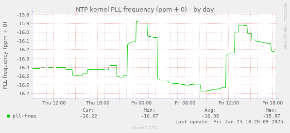 NTP kernel PLL frequency (ppm + 0)