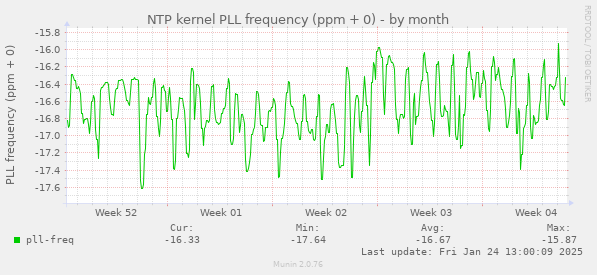 NTP kernel PLL frequency (ppm + 0)