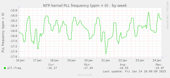 NTP kernel PLL frequency (ppm + 0)