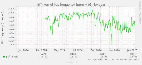 NTP kernel PLL frequency (ppm + 0)