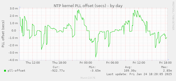 NTP kernel PLL offset (secs)