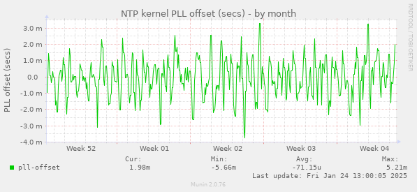 NTP kernel PLL offset (secs)