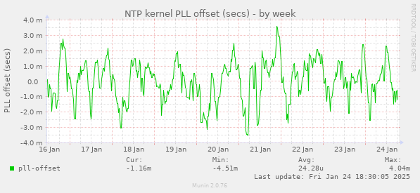 NTP kernel PLL offset (secs)