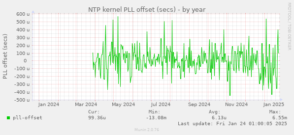 NTP kernel PLL offset (secs)