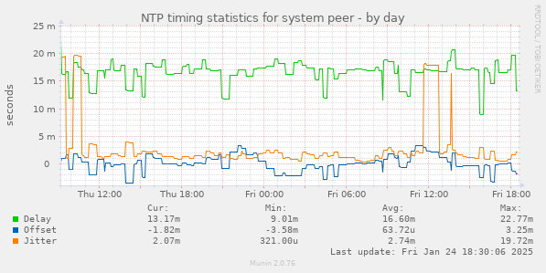 NTP timing statistics for system peer