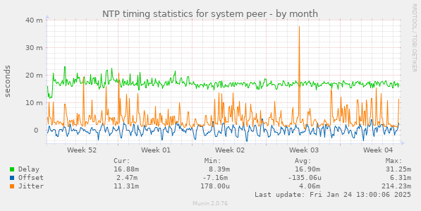 NTP timing statistics for system peer