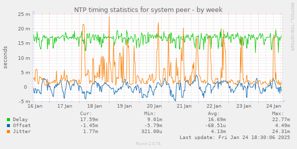 NTP timing statistics for system peer