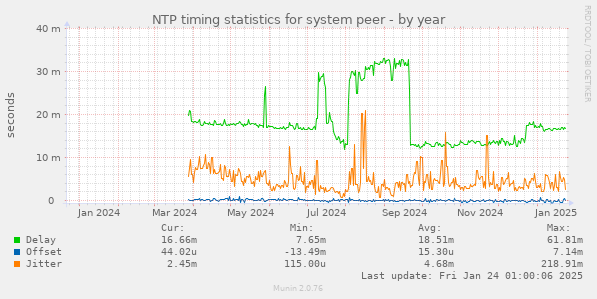 NTP timing statistics for system peer