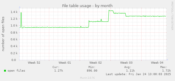 File table usage