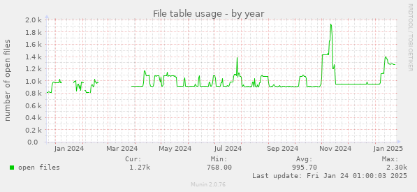 File table usage