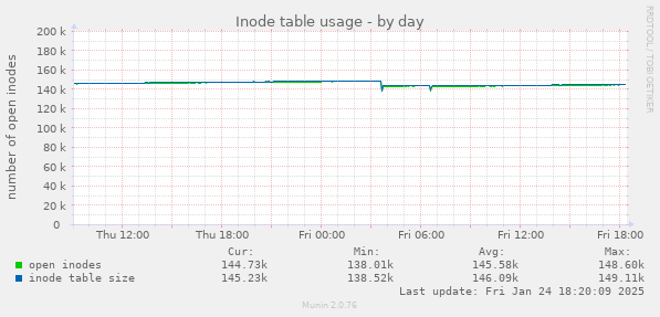 Inode table usage