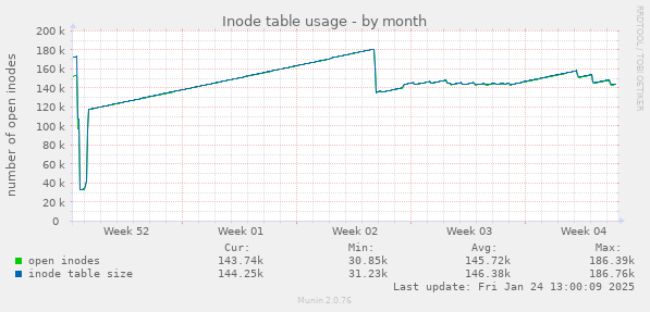 Inode table usage