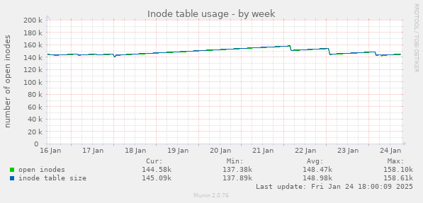 Inode table usage