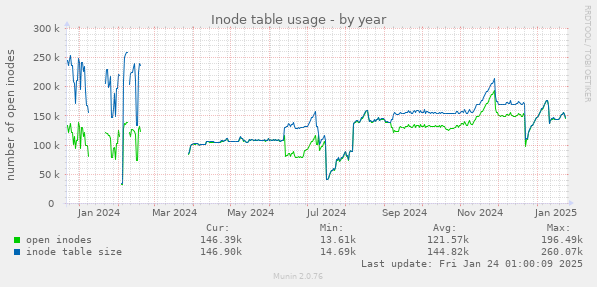 Inode table usage