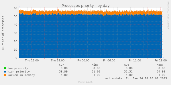 Processes priority