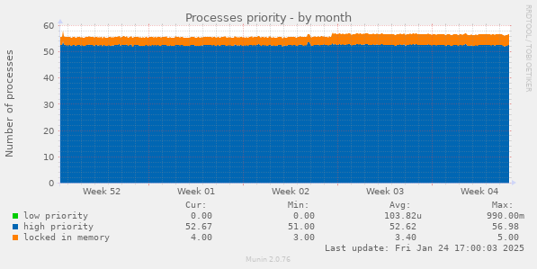 Processes priority