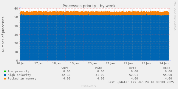 Processes priority