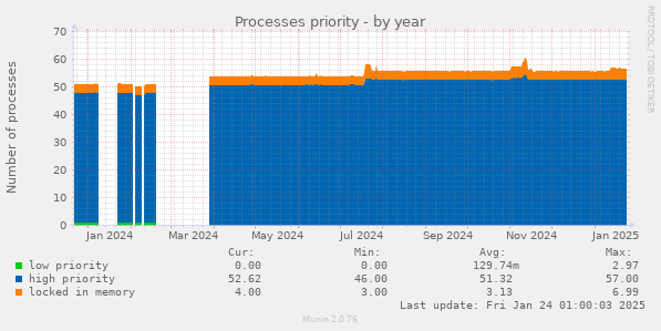 Processes priority