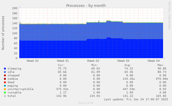 Processes