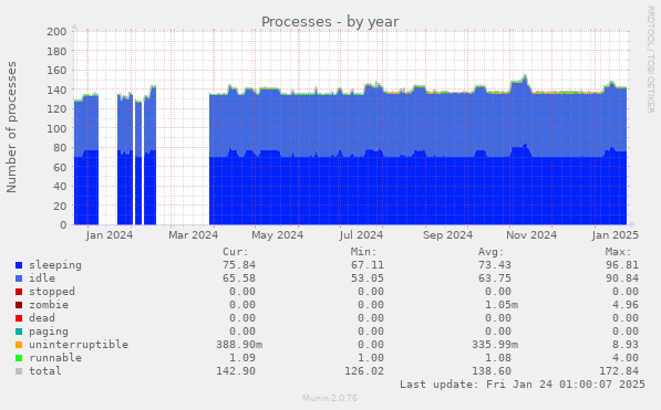 Processes